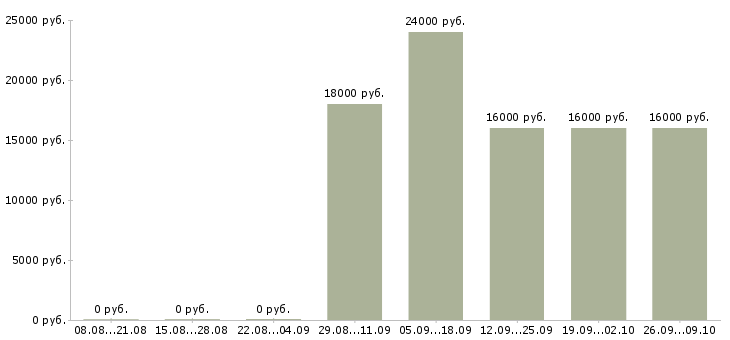Вакансии экспедитор без опыта Кабардино-балкария - Медиана зарплат экспедитор без опыта Кабардино-балкария за 2 месяца