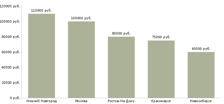 Поиск работы c developer-Медиана зарплаты для вакансии «c developer» в других городах