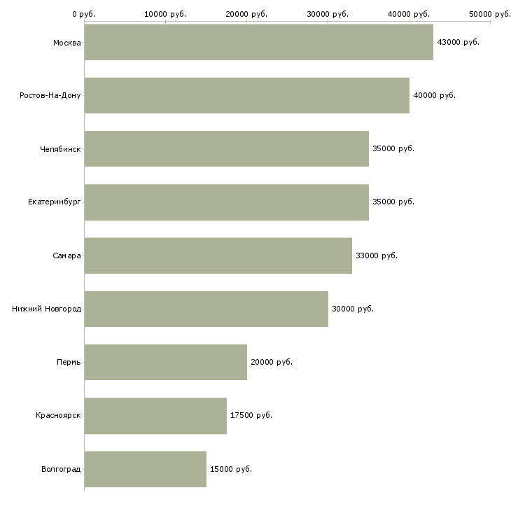 Поиск работы водитель с личным автомобилем легковым-Медиана зарплаты для вакансии «водитель с личным автомобилем легковым» в других городах