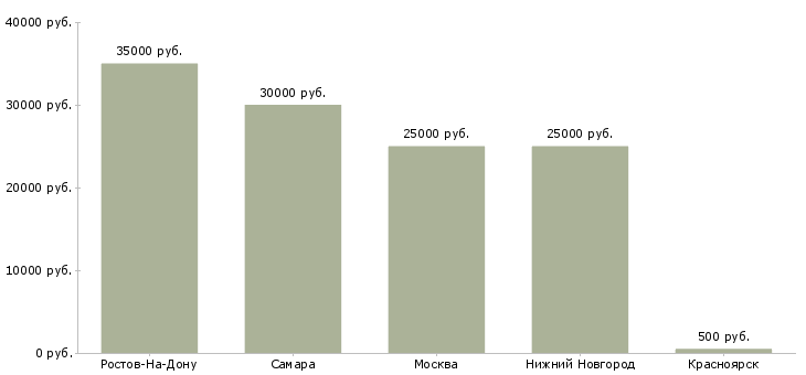 Поиск работы курьер по доставке еды-Медиана зарплаты для вакансии «курьер по доставке еды» в других городах