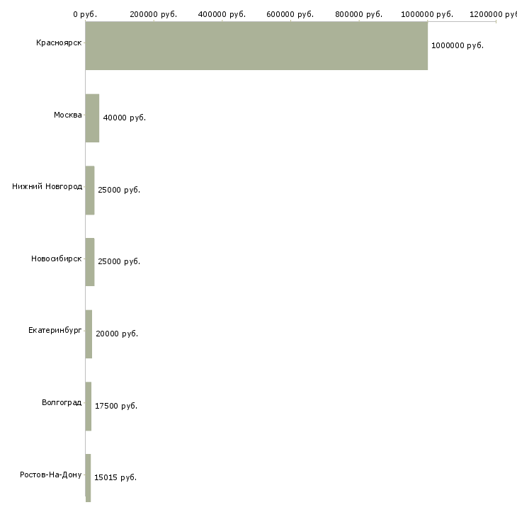 Поиск работы мастер по ремонту одежды-Медиана зарплаты для вакансии «мастер по ремонту одежды» в других городах