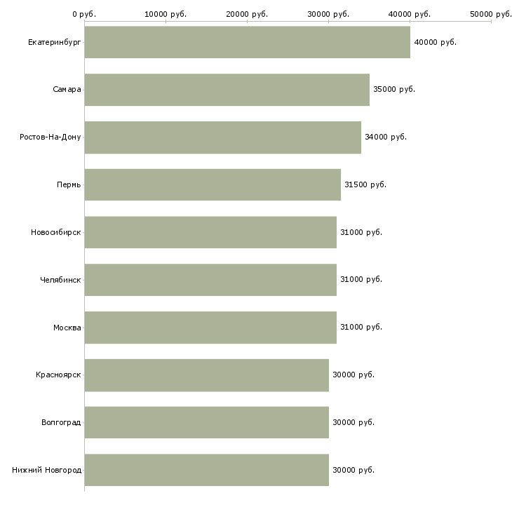 Поиск работы менеджер на автомобиле-Медиана зарплаты для вакансии «менеджер на автомобиле» в других городах