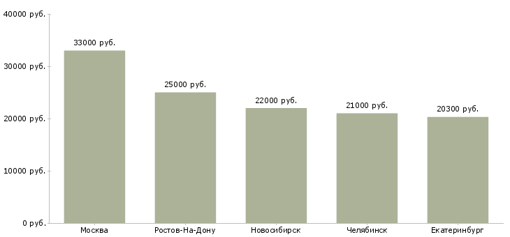 Поиск работы охрана в бизнес центр-Медиана зарплаты для вакансии «охрана в бизнес центр» в других городах