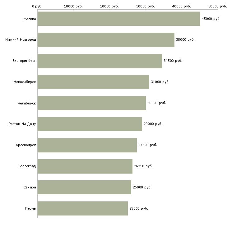Поиск работы специалист по работе с персоналом-Медиана зарплаты для вакансии «специалист по работе с персоналом» в других городах