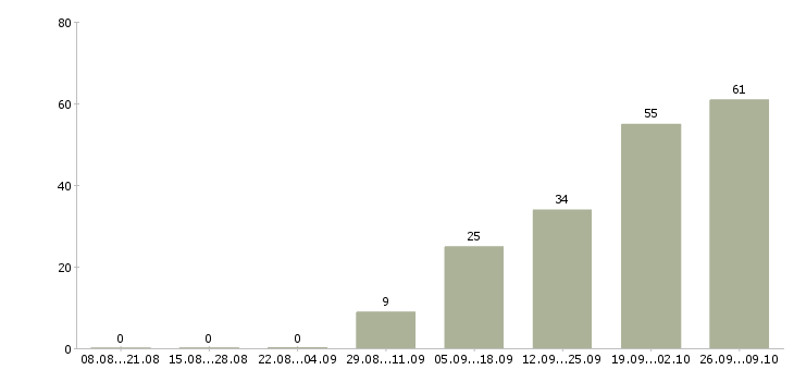 Работа грузчик магазина Башкортостан - Число вакансий Башкортостан по специальности грузчик магазина за 2 месяца