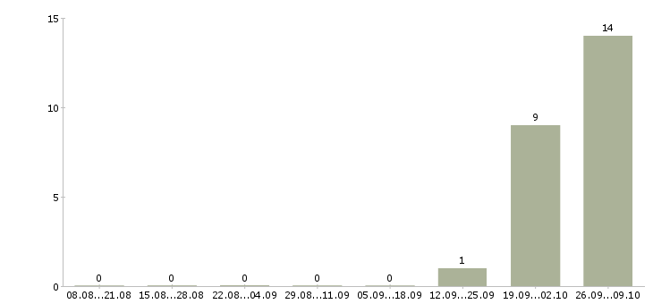 Работа машинист экскаватора вахта Башкортостан - Число вакансий Башкортостан по специальности машинист экскаватора вахта за 2 месяца