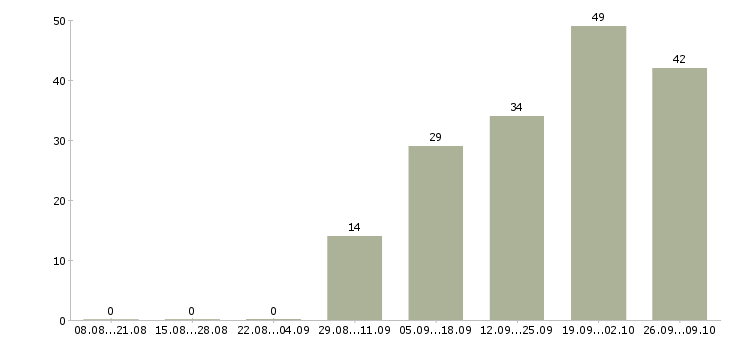 Работа менеджер сервиса Башкортостан - Число вакансий Башкортостан по специальности менеджер сервиса за 2 месяца