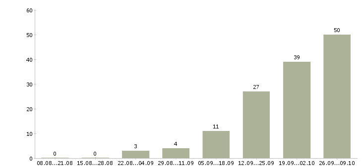 Работа сотрудник на телефон Йошкар-ола - Число вакансий Йошкар-ола по специальности сотрудник на телефон за 2 месяца