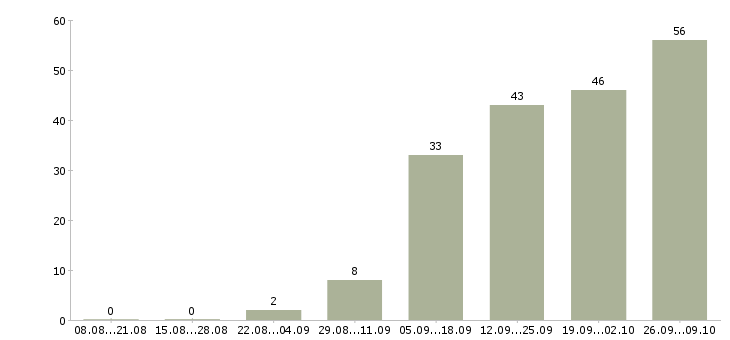 Работа сотрудники для работы на дому Йошкар-ола - Число вакансий Йошкар-ола по специальности сотрудники для работы на дому за 2 месяца