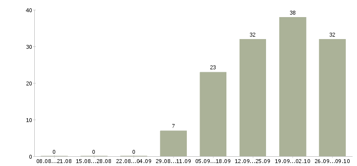 Работа молодые сотрудники Коми - Число вакансий Коми по специальности молодые сотрудники за 2 месяца