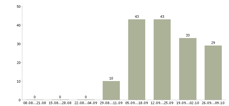 Работа менеджер по работе в сети Мордовия - Число вакансий Мордовия по специальности менеджер по работе в сети за 2 месяца