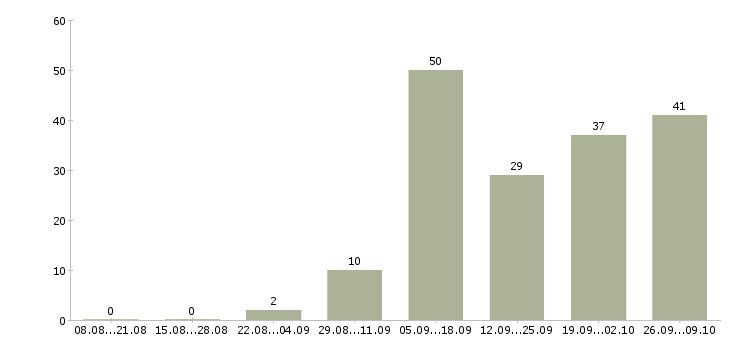 Работа водитель с личным легковым автомобилем Санкт-петербург - Число вакансий Санкт-петербург по специальности водитель с личным легковым автомобилем за 2 месяца