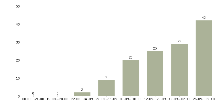 Работа требуется мастер маникюра Санкт-петербург - Число вакансий Санкт-петербург по специальности требуется мастер маникюра за 2 месяца