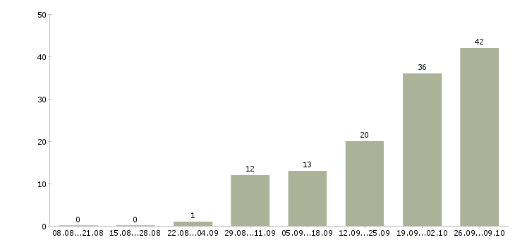 Работа уборщица магазина Санкт-петербург - Число вакансий Санкт-петербург по специальности уборщица магазина за 2 месяца