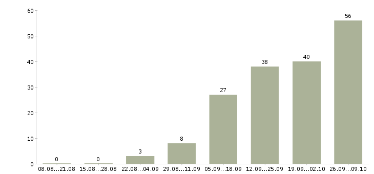 Работа менеджер по поиску Симферополь - Число вакансий Симферополь по специальности менеджер по поиску за 2 месяца