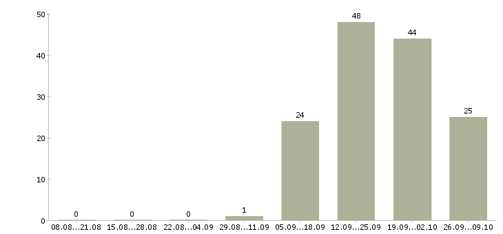 Работа секретарь на документы Татарстан - Число вакансий Татарстан по специальности секретарь на документы за 2 месяца
