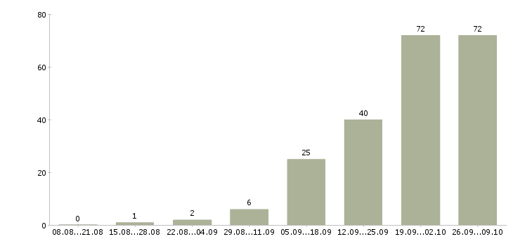 Работа специалист на дому Чувашия - Число вакансий Чувашия по специальности специалист на дому за 2 месяца