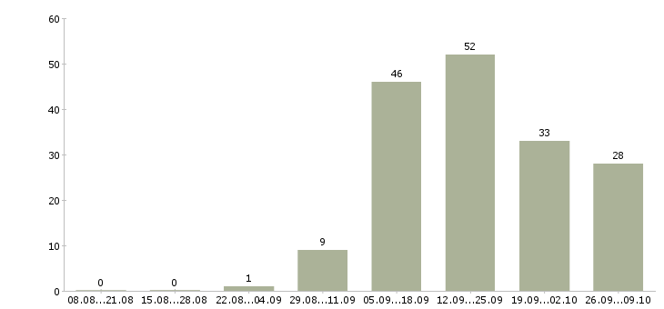 Работа менеджер по продукту Якутия - Число вакансий Якутия по специальности менеджер по продукту за 2 месяца