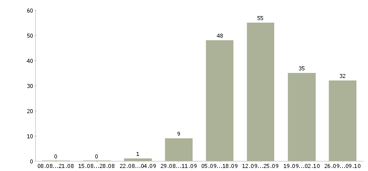 Работа менеджер продуктов Якутия - Число вакансий Якутия по специальности менеджер продуктов за 2 месяца