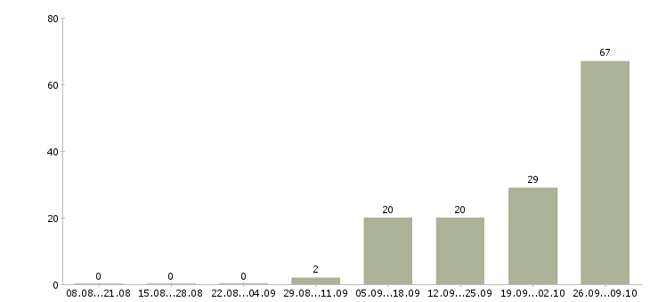 Работа грузчик вахта в Архангельске - Число вакансий в Архангельске по специальности грузчик вахта за 2 месяца