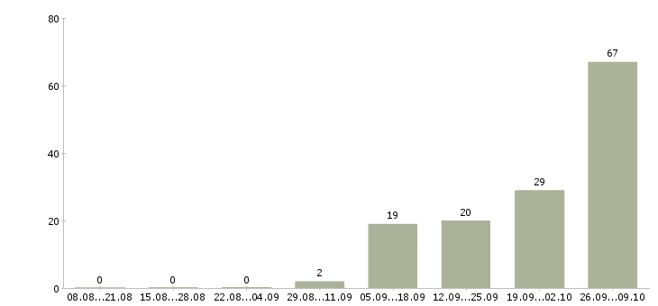 Работа грузчик на вахту в Архангельске - Число вакансий в Архангельске по специальности грузчик на вахту за 2 месяца