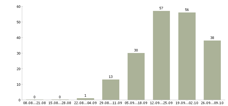 Работа консультанты для продаж в Архангельске - Число вакансий в Архангельске по специальности консультанты для продаж за 2 месяца