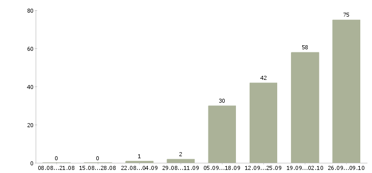 Работа грузчики с проживанием в Белгороде - Число вакансий в Белгороде по специальности грузчики с проживанием за 2 месяца
