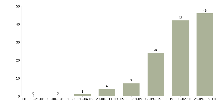 Работа менеджер категории в Белгороде - Число вакансий в Белгороде по специальности менеджер категории за 2 месяца