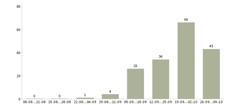 Работа оператор удаленно в Белгороде - Число вакансий в Белгороде по специальности оператор удаленно за 2 месяца