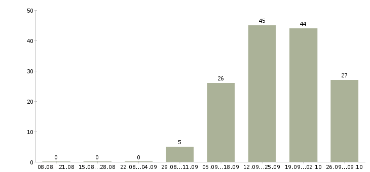 Работа менеджер по мотивации в Владивостоке - Число вакансий в Владивостоке по специальности менеджер по мотивации за 2 месяца