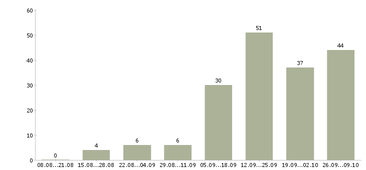 Работа менеджер по размещению в Владимире - Число вакансий в Владимире по специальности менеджер по размещению за 2 месяца