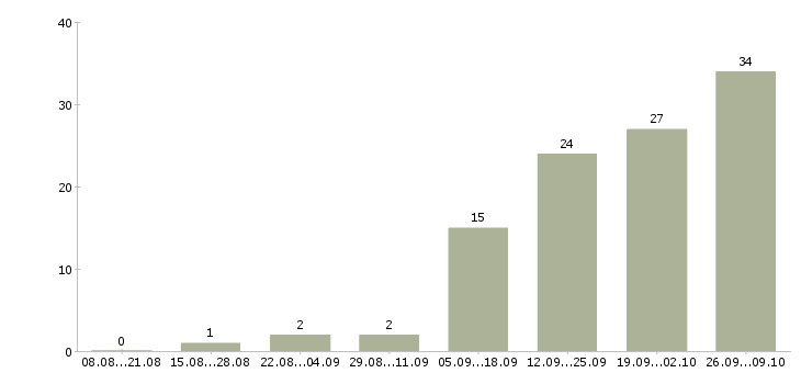 Работа упаковщик одежды в Владимире - Число вакансий в Владимире по специальности упаковщик одежды за 2 месяца