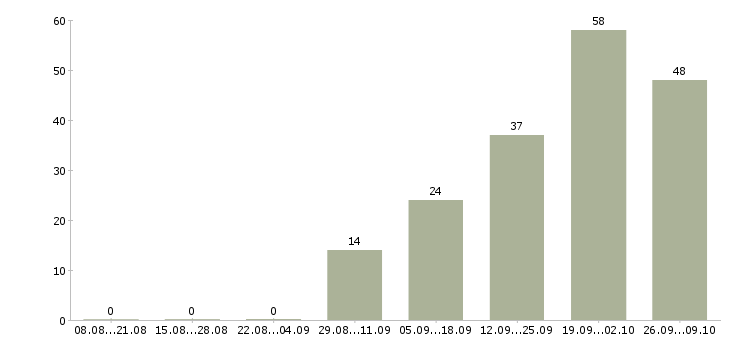 Работа медицинский специалист в Волгограде - Число вакансий в Волгограде по специальности медицинский специалист за 2 месяца