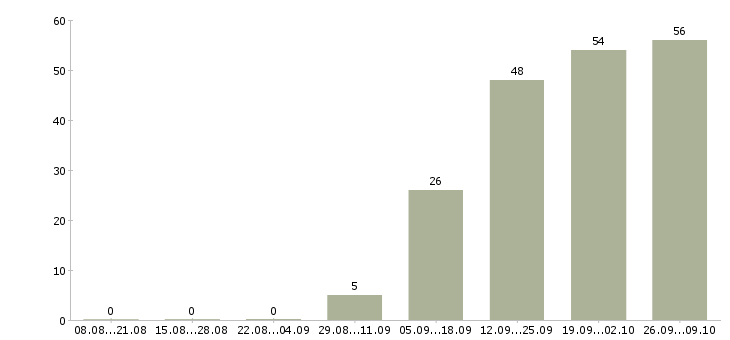 Работа сменный техник в Вологде - Число вакансий в Вологде по специальности сменный техник за 2 месяца