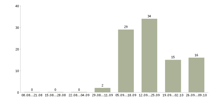 Работа кассир в супермаркете в Воронеже - Число вакансий в Воронеже по специальности кассир в супермаркете за 2 месяца