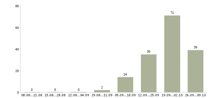 Работа продавец на неполный день в Воронеже - Число вакансий в Воронеже по специальности продавец на неполный день за 2 месяца