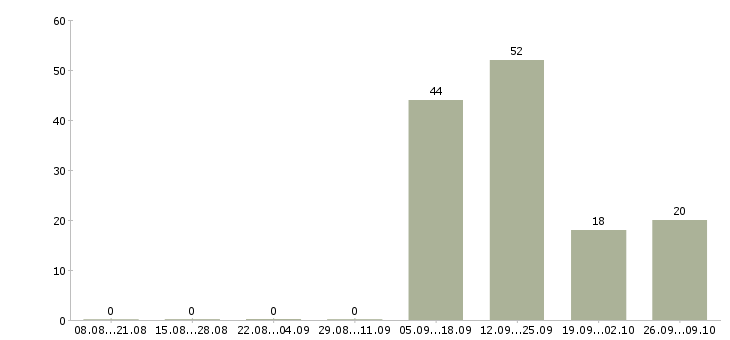 Работа грузчики с проживанием в Екатеринбурге - Число вакансий в Екатеринбурге по специальности грузчики с проживанием за 2 месяца