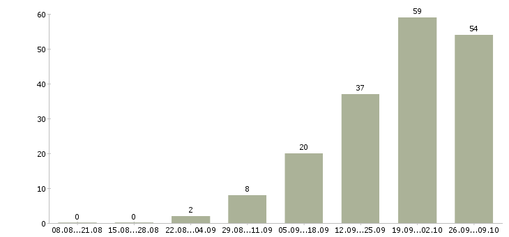 Работа строительный рабочий в Ижевске - Число вакансий в Ижевске по специальности строительный рабочий за 2 месяца