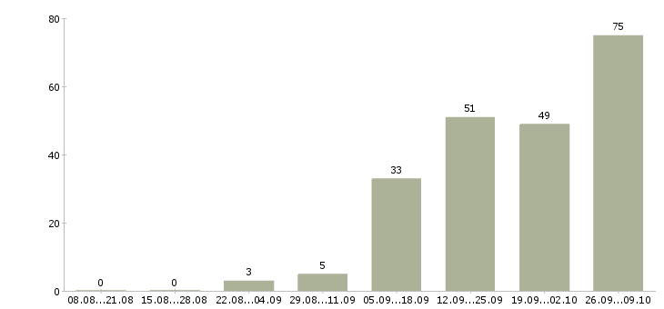 Работа менеджер по размещению в Иркутске - Число вакансий в Иркутске по специальности менеджер по размещению за 2 месяца