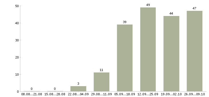 Работа менеджером интернет магазина в Иркутске - Число вакансий в Иркутске по специальности менеджером интернет магазина за 2 месяца