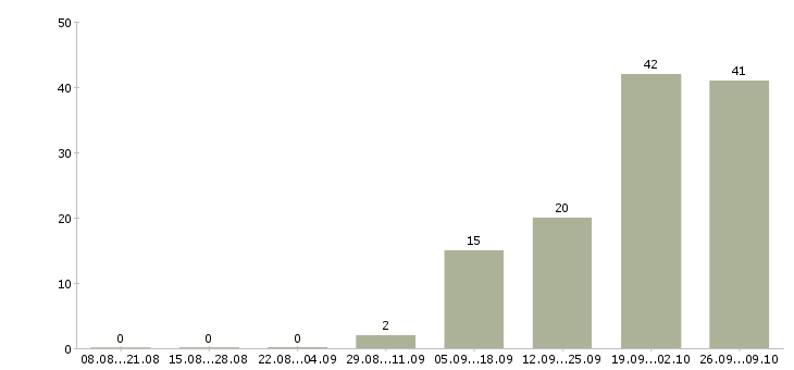 Работа специалист взыскания задолженности в Иркутске - Число вакансий в Иркутске по специальности специалист взыскания задолженности за 2 месяца