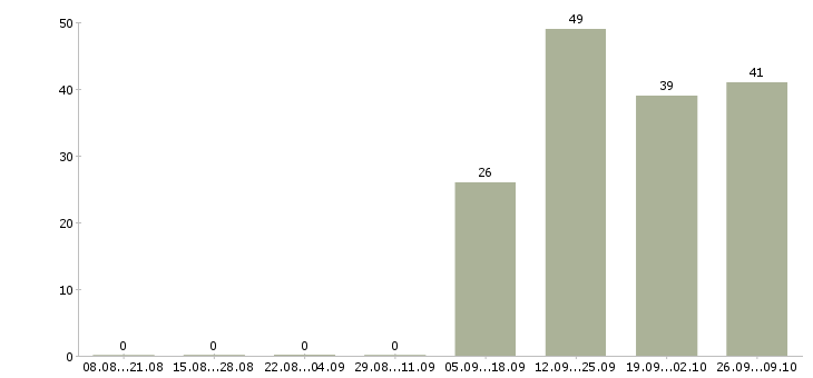 Работа разнорабочий в день в Казани - Число вакансий в Казани по специальности разнорабочий в день за 2 месяца