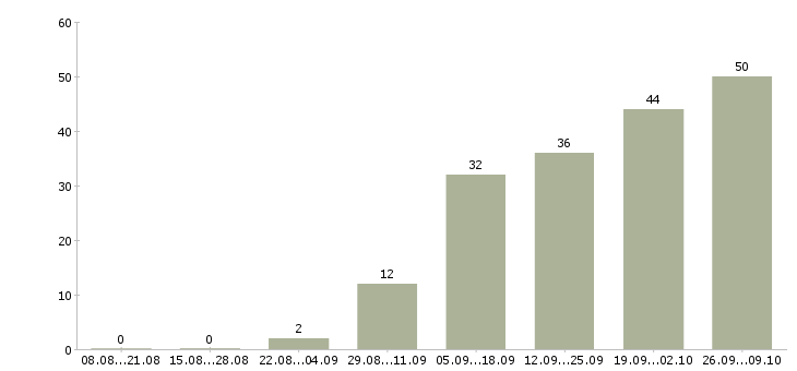 Работа сотрудник по заявкам в Казани - Число вакансий в Казани по специальности сотрудник по заявкам за 2 месяца