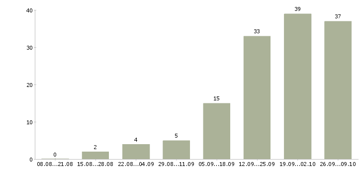 Работа консультант в интернет в Калининграде - Число вакансий в Калининграде по специальности консультант в интернет за 2 месяца
