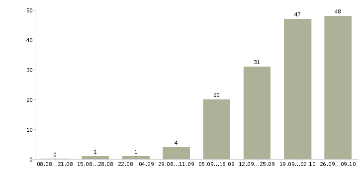 Работа менеджер по звонкам в Калуге - Число вакансий в Калуге по специальности менеджер по звонкам за 2 месяца