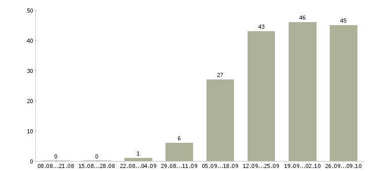 Работа менеджер по продукции в Калуге - Число вакансий в Калуге по специальности менеджер по продукции за 2 месяца
