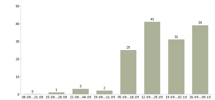 Работа сменный техник в Калуге - Число вакансий в Калуге по специальности сменный техник за 2 месяца