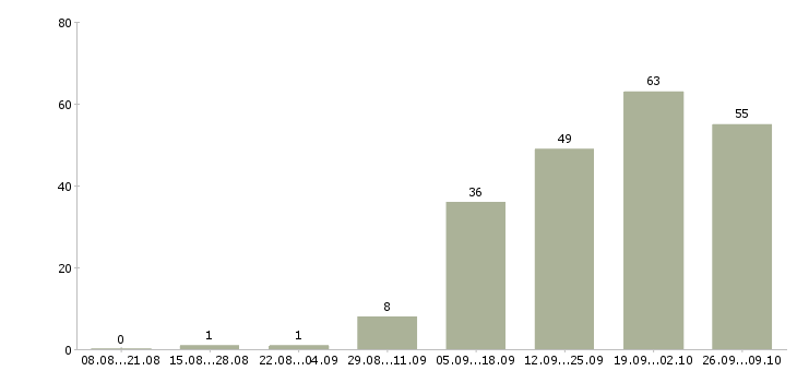 Работа специалист по оплатам в Калуге - Число вакансий в Калуге по специальности специалист по оплатам за 2 месяца