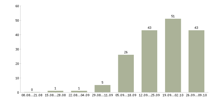 Работа мобильный менеджер в Кемерово - Число вакансий в Кемерово по специальности мобильный менеджер за 2 месяца