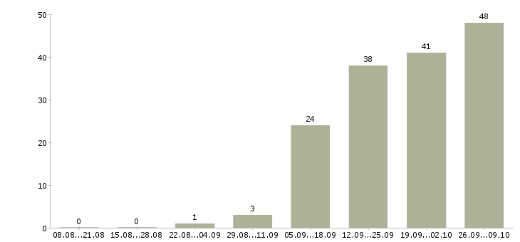 Работа активный менеджер по продажам в Королеве - Число вакансий в Королеве по специальности активный менеджер по продажам за 2 месяца
